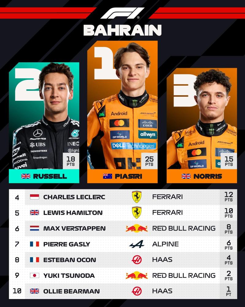 Oscar Piastri se quedó con el GP de Baréin - Fórmula 1