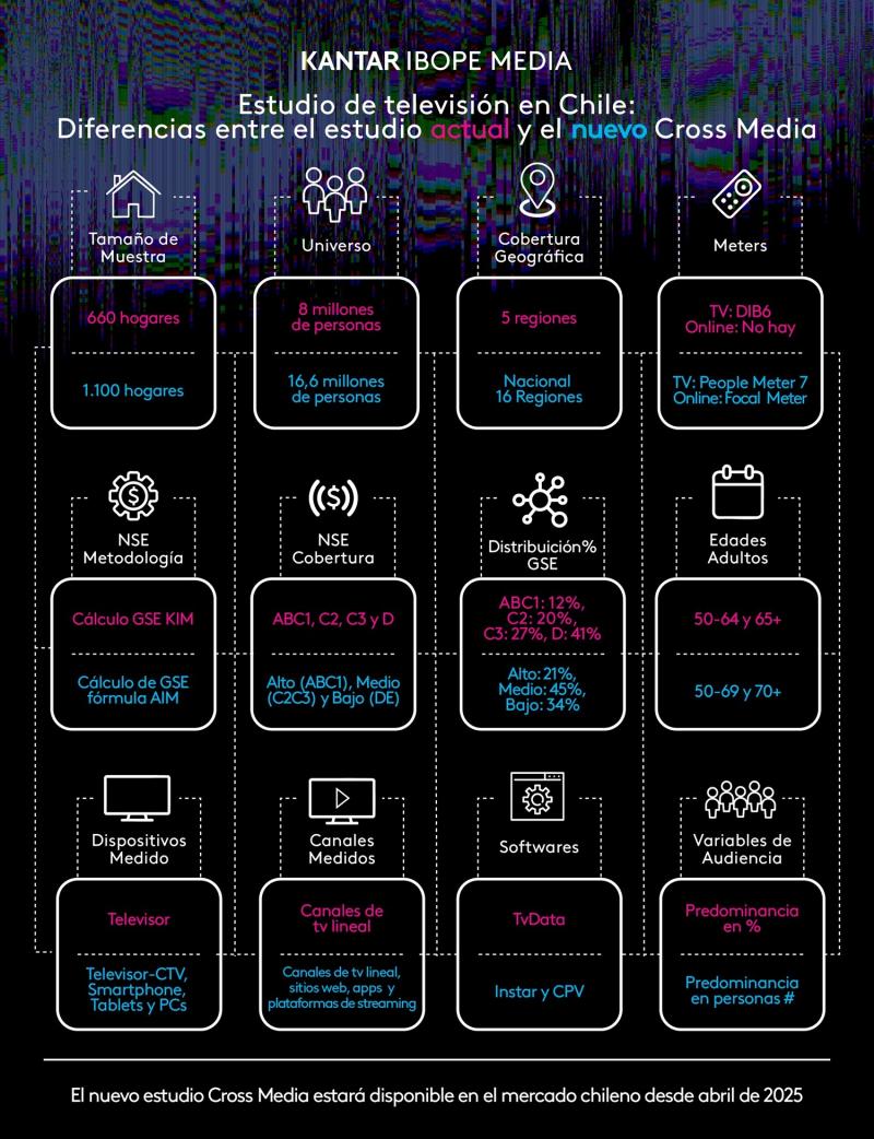 Cross-Media: así funciona el nuevo sistema que cambia por completo la forma de medir audiencias en Chile (Gentileza)