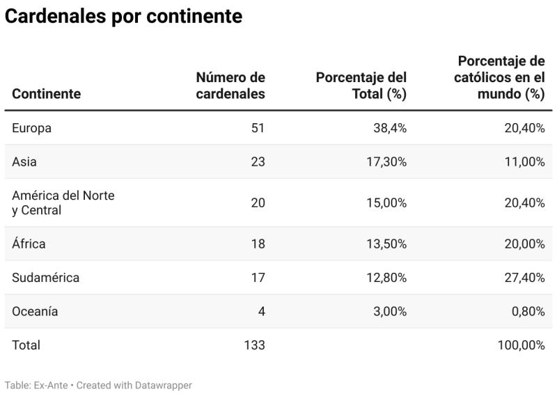 Ex Ante - El Cónclave empezará el 7 de mayo: Los cardenales que votarán, de dónde vienen, sus edades y los favoritos
