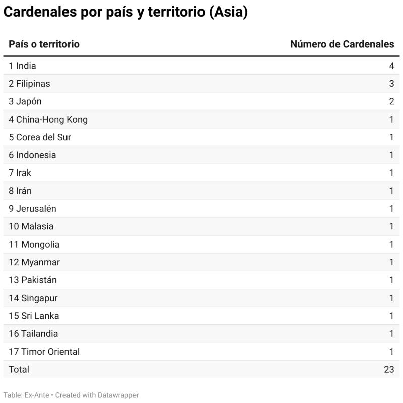 Ex Ante - El Cónclave empezará el 7 de mayo: Los cardenales que votarán, de dónde vienen, sus edades y los favoritos