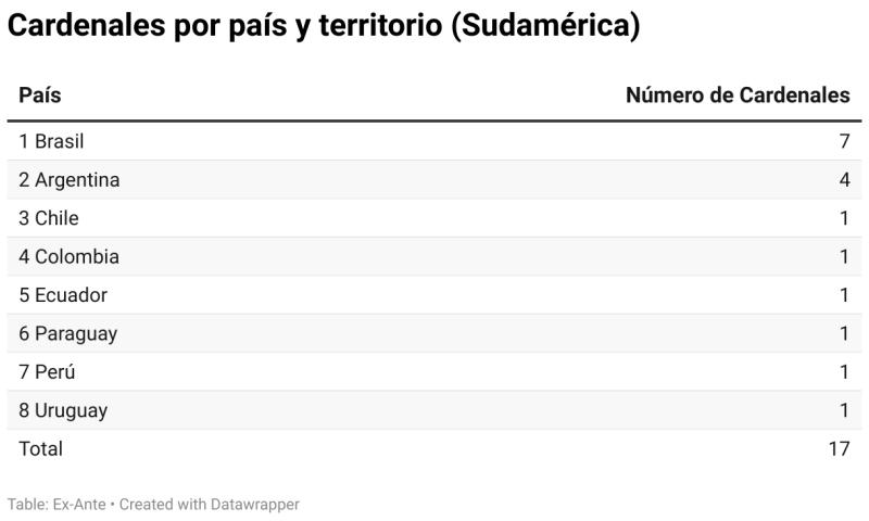 Ex Ante - El Cónclave empezará el 7 de mayo: Los cardenales que votarán, de dónde vienen, sus edades y los favoritos