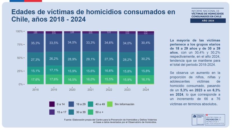 Informe Nacional de Víctimas de Homicidios Consumados en Chile 2024