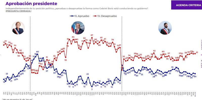 Aprobación presidencial - Criteria