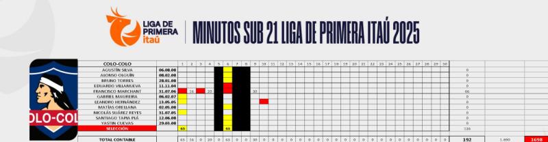 Colo Colo en problemas con minutos Sub 21 - Créditos: ANFP
