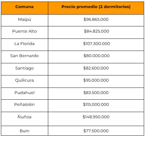 Precios de casas y departamentos en las 10 comunas más buscadas de la capital - Análisis y gráfico de Yapo.cl