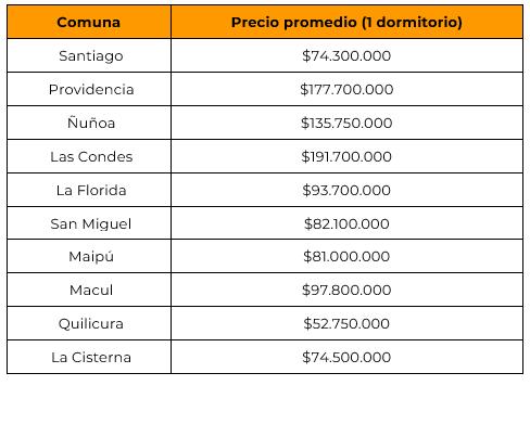 Precios de casas y departamentos en las 10 comunas más buscadas de la capital - Análisis y gráfico de Yapo.cl