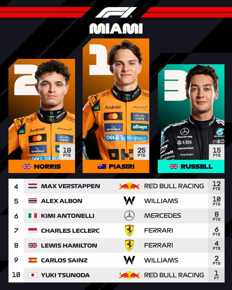 Oscar Piastri se quedó con el Gran Premio de Miami - Fórmula 1
