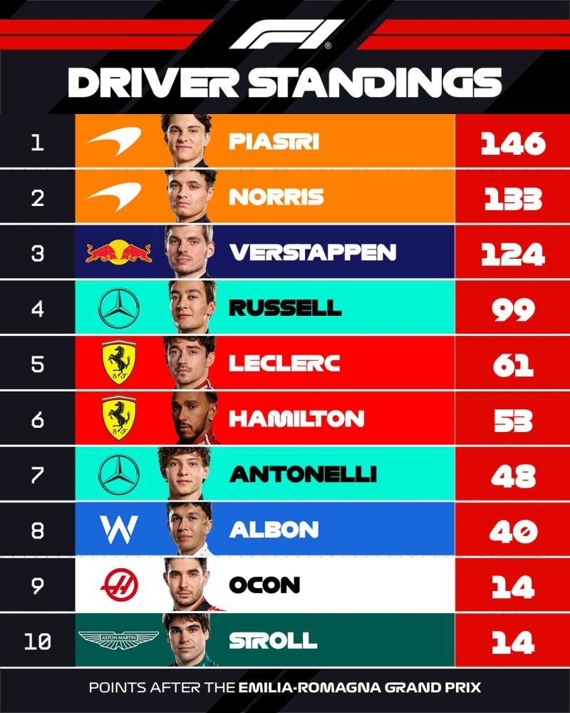 Tabla de pilotos de la Fórmula 1