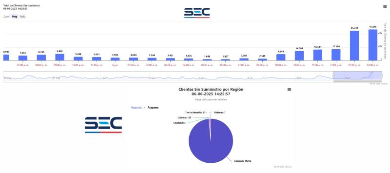 SEC - Más de 31 mil clientes sin luz en Copiapó luego de temblor 6,4