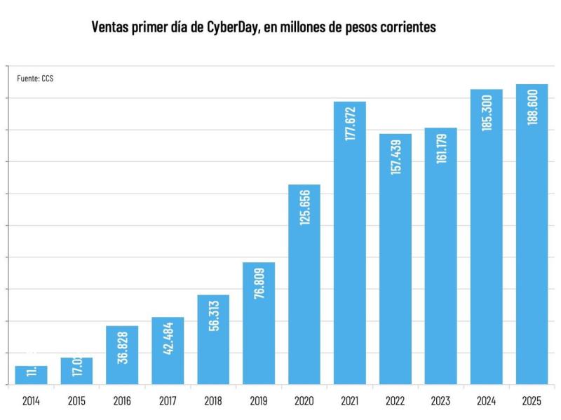 Ex-Ante - Compras del CyberDay
