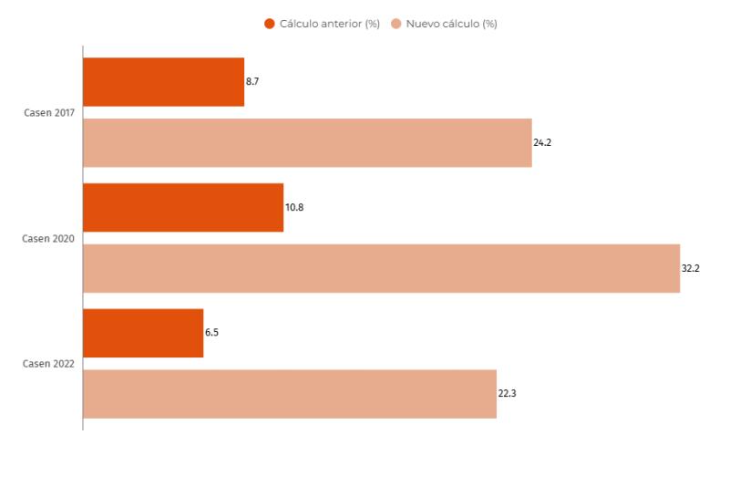 Del 6,5% al 22,3%: Cambio en la medición redefine quiénes son considerados pobres en Chile - Creación propia Infogram con datos de Comisión Asesora Presidencial para la medición de la pobreza