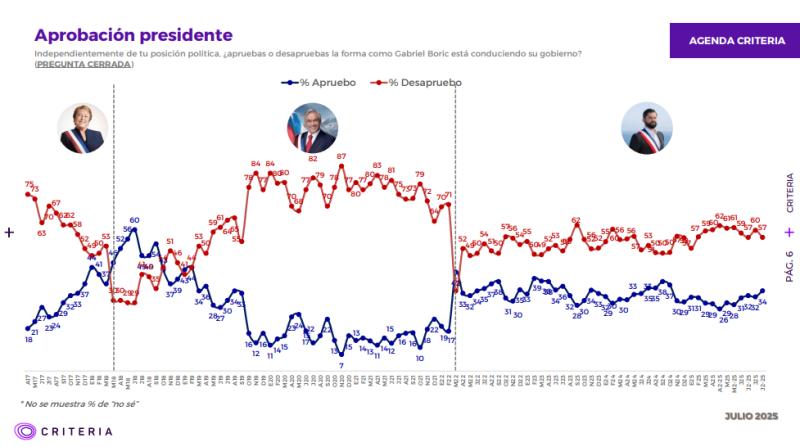 Criteria: Aprobación del presidente Boric alcanza su nivel más alto desde octubre de 2024 - Captura Criteria 