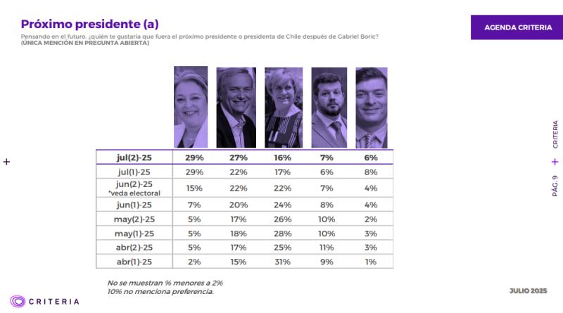 Criteria: Jeannette Jara se mantiene puntera y Kast sube 5 puntos - Captura Criteria
