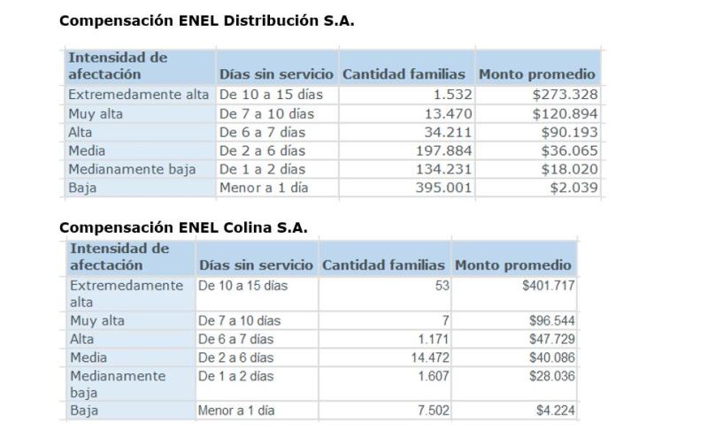 Sernac - Compensaciones por corte de luz en la RM