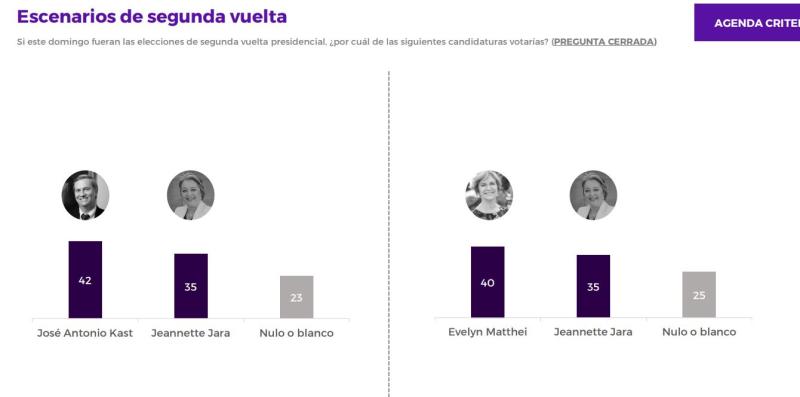Jara caería ante Kast y Matthei en segunda vuelta - Criteria