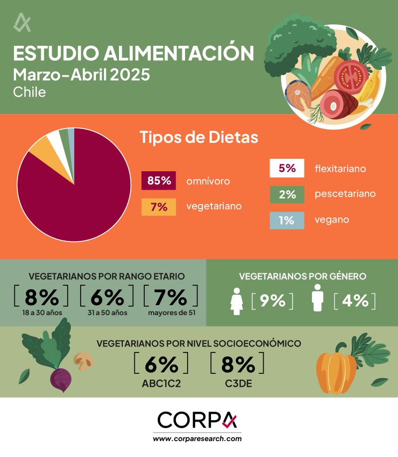 CORPA - Estudio de alimentación 