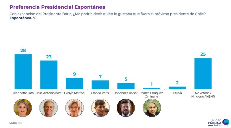 Encuesta Cadem - Jara lidera en preferencia espontánea