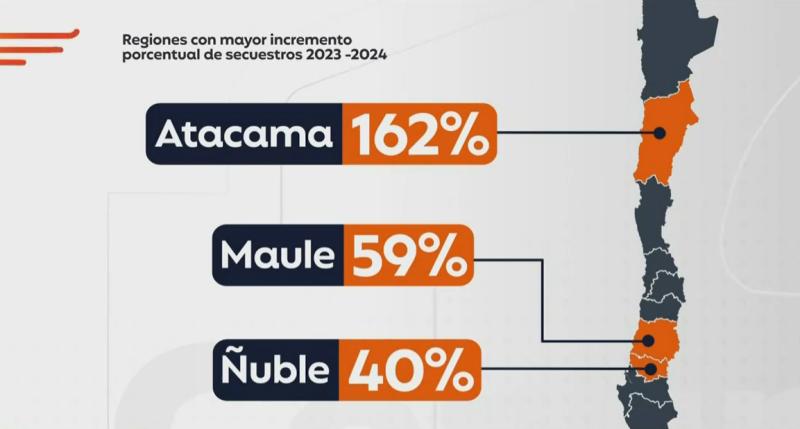 Secuestros en Chile: Cuánto han aumentado con los años y dónde se producen