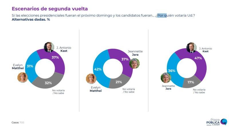 Encuesta Cadem - Escenarios en segunda vuelta