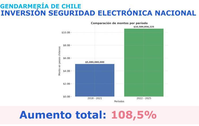 Aumento de presupuesto en seguridad electrónica de Gendarmería - Ministerio de Justicia