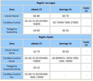 Aviso por lluvias en Los Lagos y Aysén - DMC