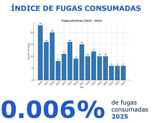 Tabla de fuga por año