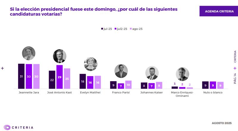 Criteria: Jara lidera en primera vuelta, pero Kast o Matthei ganarían en segunda - Criteria