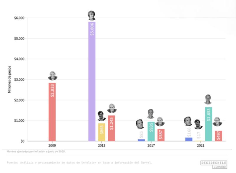 Evolución del gasto electoral de los candidatos en Chile: análisis revela quién gasta más (y quién menos) en campaña - DecideChile