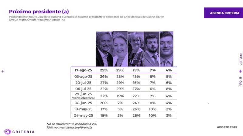 Jara y Kast empatan en intención de voto presidencial, según Criteria - Captura Agenda Criteria