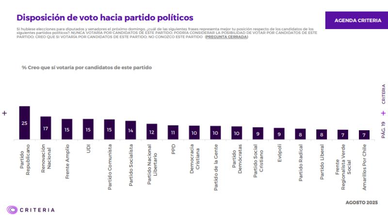 Agenda Criteria: electores muestra mayor disposición a votar por candidatos de derecha - Captura Agenda Criteria
