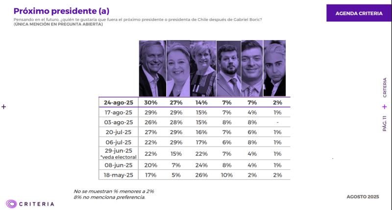 Reacomodo electoral: Kast primero, Jara segunda y Matthei tercera, según Criteria - Captura Criteria