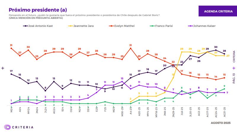 Encuesta Criteria: escenario presidencial se estrecha entre Kast y Jara a meses de las elecciones - Captura Encuesta Criteria