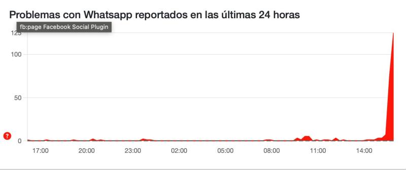DownDetector - Usuarios reportaron problemas en uso de WhatsApp Web