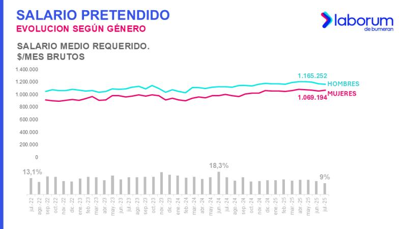 Laborum: Brecha salarial de género alcanza su menor nivel en Chile | T13