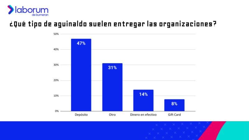Menos de la mitad de los trabajadores espera recibir aguinaldo estas Fiestas Patrias y la mayoría lo destinará a pagar deudas