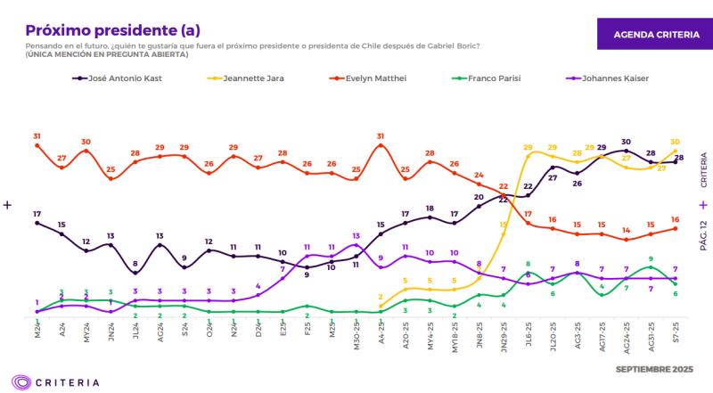 Jara vuelve a superar a Kast tras varias semanas en el segundo lugar, según Criteria - Captura Criteria