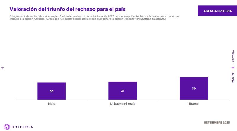 A tres años del plebiscito, esto opinan los chilenos sobre el triunfo del Rechazo, según Criteria - Captura Criteria
