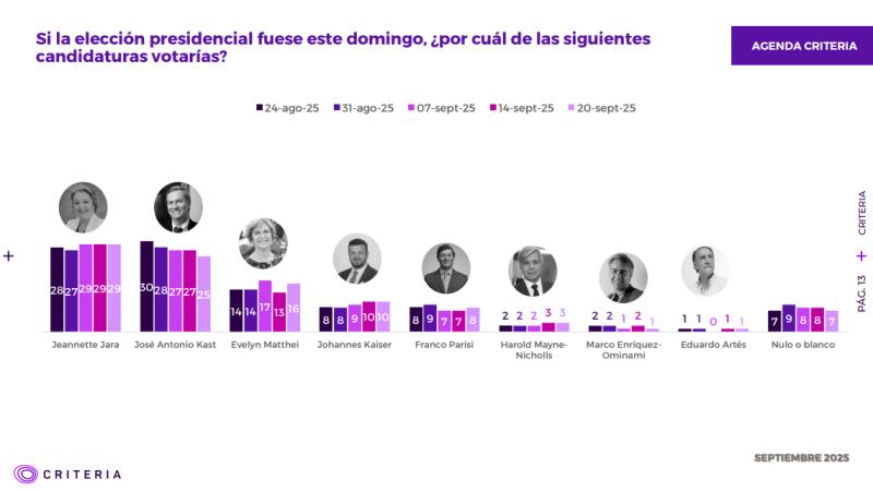 Jara mantiene liderato y Matthei acorta distancia con Kast, según Criteria -Captura Criteria