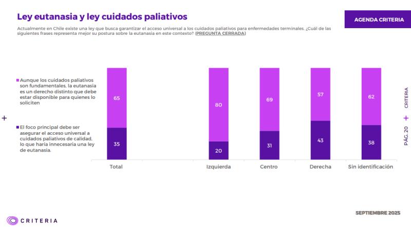 Apoyo a la eutanasia en Chile sigue alto, pero baja sostenidamente, según Criteria - Captura Criteria