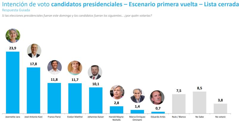 T13 - Pulso Ciudadano: Jara primera en intención de voto, Kast segundo y Parisi quita tercer lugar a Matthei