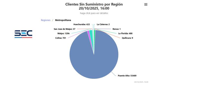 SEC - Más de 50 mil clientes afectados por corte de luz en la Región Metropolitana