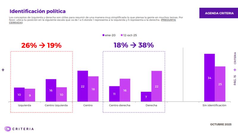 Encuesta Criteria revela giro a la derecha en identificación política - Captura Criteria
