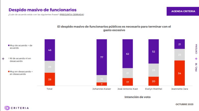 Debate por el gasto público: 44% aprueba reducir drásticamente el Estado para reactivar la economía, según Criteria - Captura Criteria