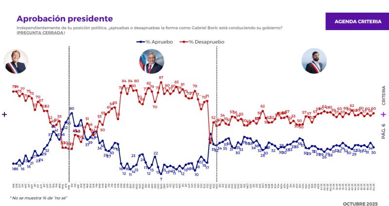 Criteria: Kast y Jara empatados en primera vuelta, pero 38% cree que republicano será próximo presidente