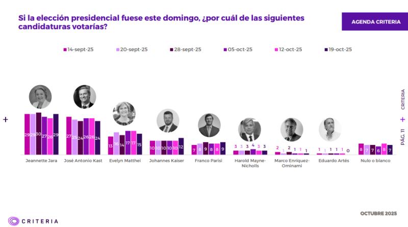 Criteria: Jara repunta y amplía su ventaja sobre Kast en primera vuelta - Captura Criteria
