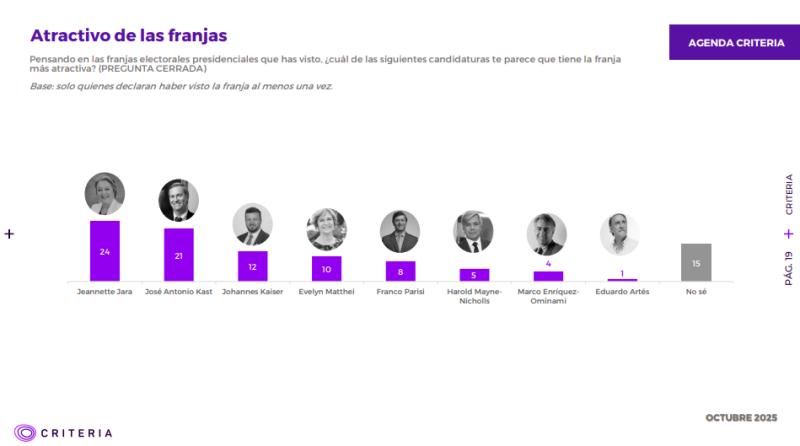 Encuesta Criteria revela qué candidatos tienen la franja televisiva más atractiva - Captura Criteria