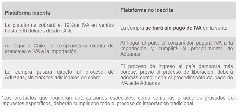 Diferencia de envío y cobro de impuestos entre plataformas inscritas y no inscritas en el SII - SII