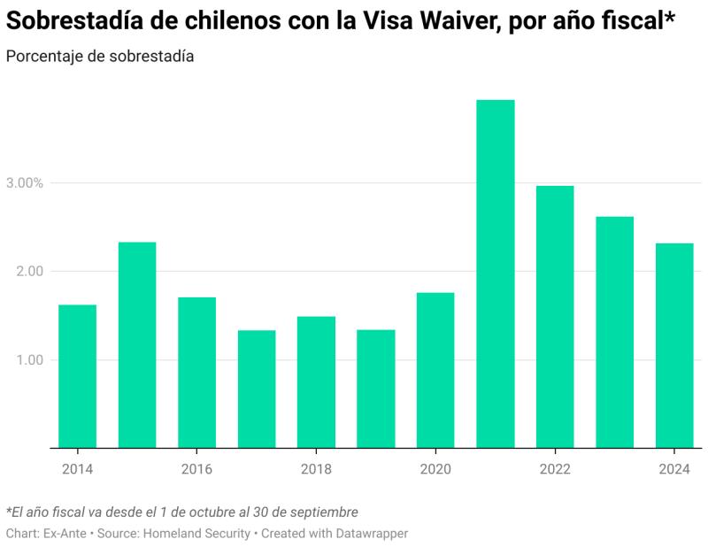 Chart: Ex-AnteSource: Homeland SecurityGet the dataDownload imageCreated with Datawrapper