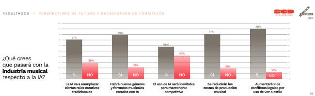 Gráfico de la SCD perspectivas del uso de la inteligencia artificial