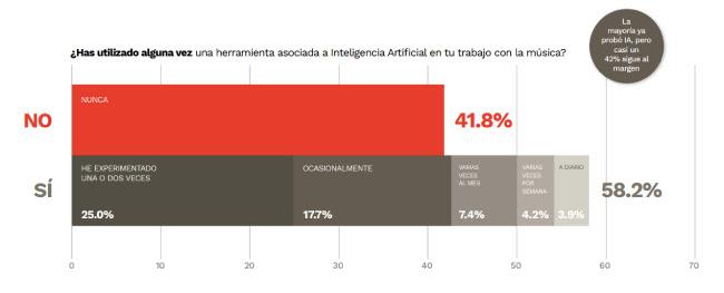 Gráfico de la SCD sobre el uso de la inteligencia artificial